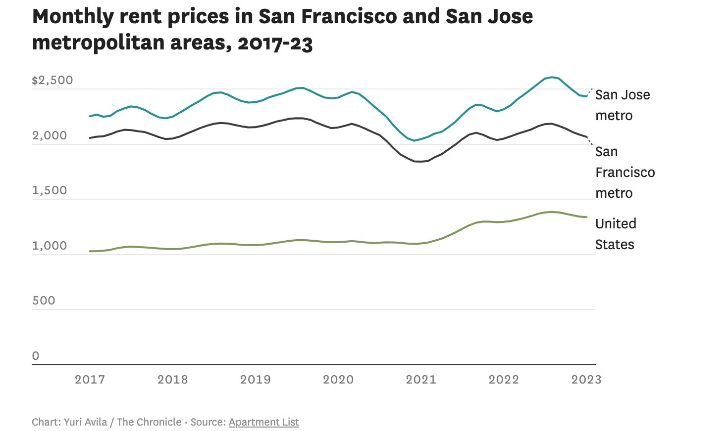 Bay Area Median Rent Price Shows Slight Decrease